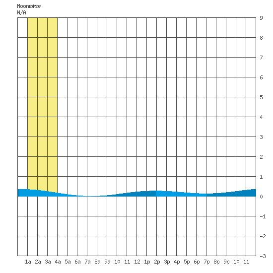 Point Barrow tide chart for Friday, August 6, 2021