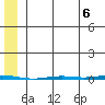 Point Barrow tide chart for Friday, August 6, 2021