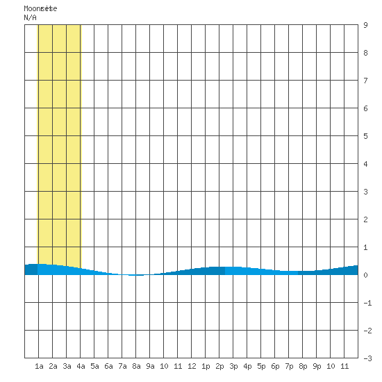 Point Barrow tide chart for Saturday, August 7, 2021