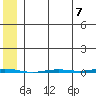 Point Barrow tide chart for Saturday, August 7, 2021