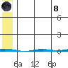 Point Barrow tide chart for Sunday, August 8, 2021