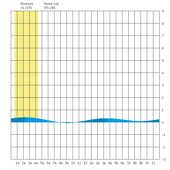 Point Barrow tide chart for Monday, August 9, 2021