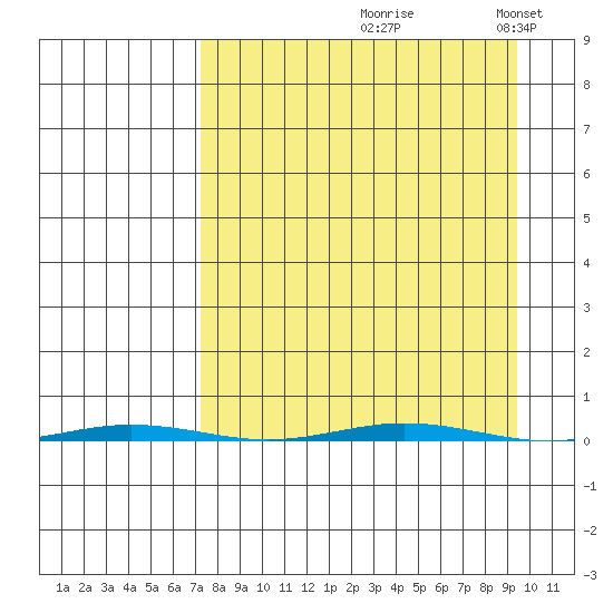 Point Barrow tide chart for Friday, September 10, 2021