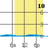 Point Barrow tide chart for Friday, September 10, 2021