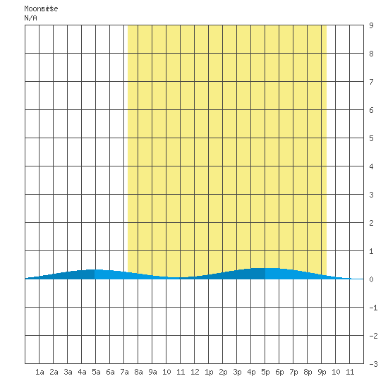 Point Barrow tide chart for Saturday, September 11, 2021