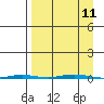 Point Barrow tide chart for Saturday, September 11, 2021