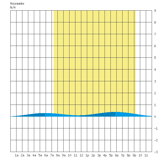 Point Barrow tide chart for Sunday, September 12, 2021