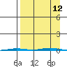Point Barrow tide chart for Sunday, September 12, 2021