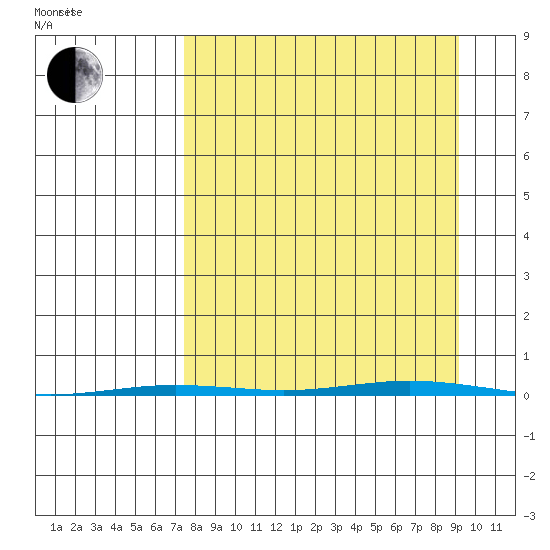 Point Barrow tide chart for Monday, September 13, 2021