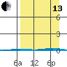 Point Barrow tide chart for Monday, September 13, 2021