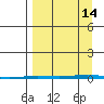 Point Barrow tide chart for Tuesday, September 14, 2021