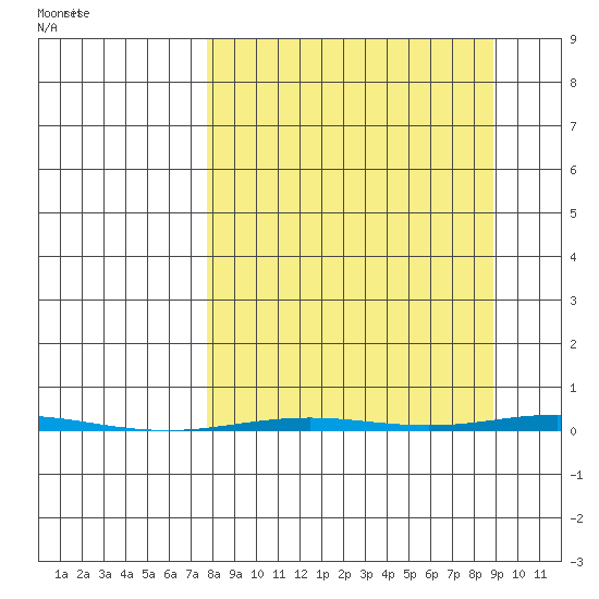 Point Barrow tide chart for Friday, September 17, 2021