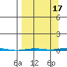 Point Barrow tide chart for Friday, September 17, 2021