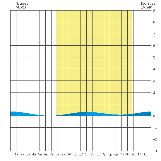 Point Barrow tide chart for Saturday, September 18, 2021