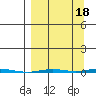 Point Barrow tide chart for Saturday, September 18, 2021