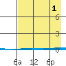 Point Barrow tide chart for Wednesday, September 1, 2021