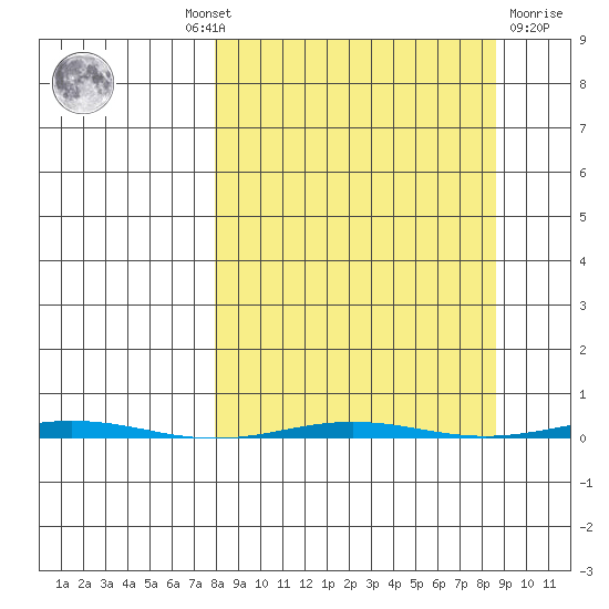 Point Barrow tide chart for Monday, September 20, 2021