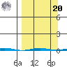 Point Barrow tide chart for Monday, September 20, 2021