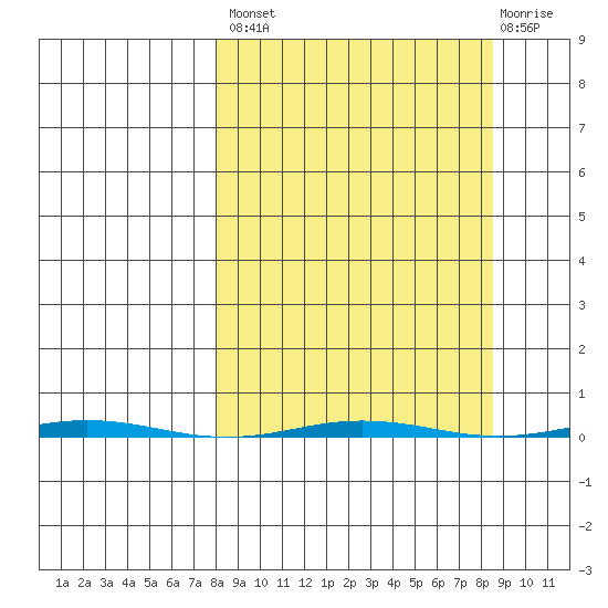 Point Barrow tide chart for Tuesday, September 21, 2021