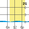 Point Barrow tide chart for Tuesday, September 21, 2021