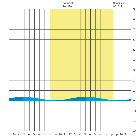 Point Barrow tide chart for Wednesday, September 22, 2021