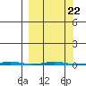 Point Barrow tide chart for Wednesday, September 22, 2021