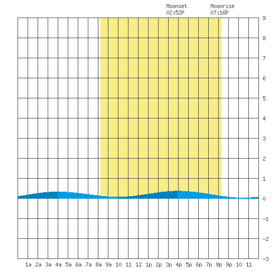 Point Barrow tide chart for Friday, September 24, 2021