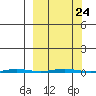Point Barrow tide chart for Friday, September 24, 2021