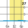 Point Barrow tide chart for Monday, September 27, 2021