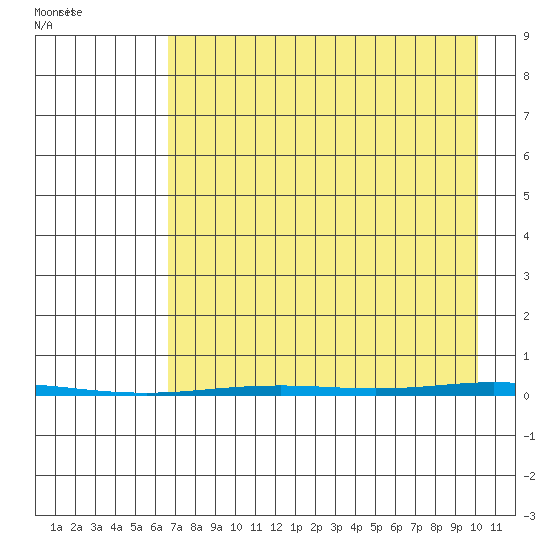 Point Barrow tide chart for Thursday, September 2, 2021