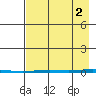 Point Barrow tide chart for Thursday, September 2, 2021