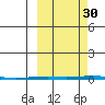 Point Barrow tide chart for Thursday, September 30, 2021