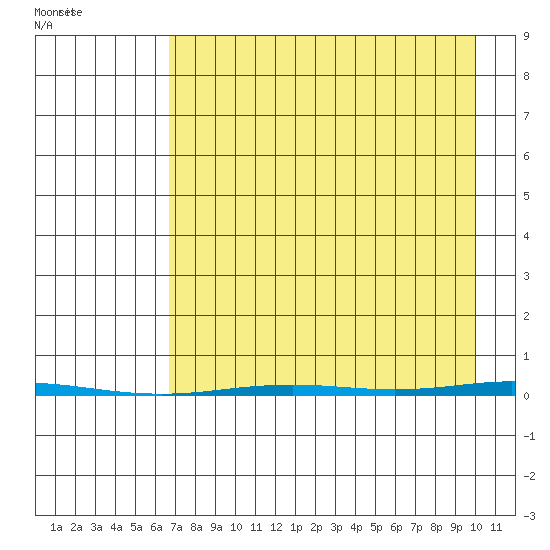 Point Barrow tide chart for Friday, September 3, 2021