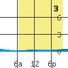Point Barrow tide chart for Friday, September 3, 2021
