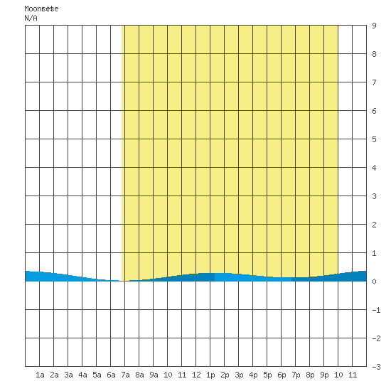 Point Barrow tide chart for Saturday, September 4, 2021
