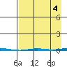Point Barrow tide chart for Saturday, September 4, 2021