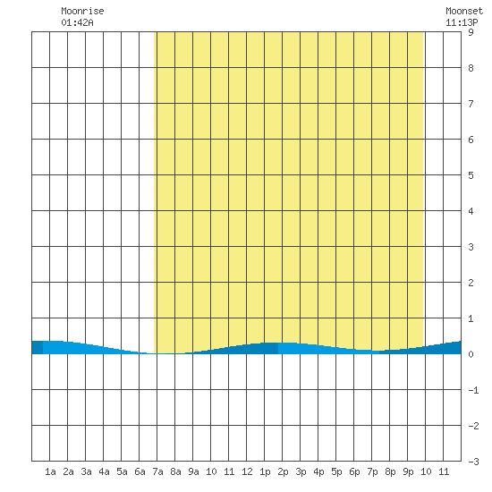 Point Barrow tide chart for Sunday, September 5, 2021