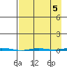 Point Barrow tide chart for Sunday, September 5, 2021