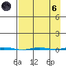 Point Barrow tide chart for Monday, September 6, 2021