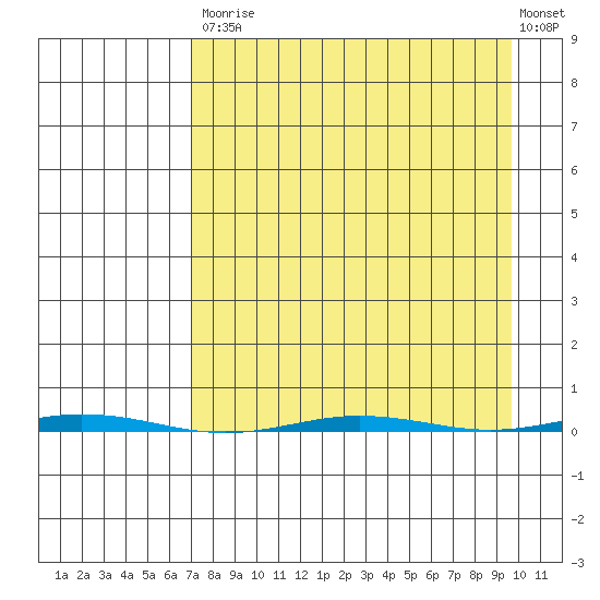 Point Barrow tide chart for Tuesday, September 7, 2021