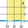 Point Barrow tide chart for Tuesday, September 7, 2021