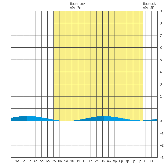 Point Barrow tide chart for Wednesday, September 8, 2021