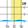 Point Barrow tide chart for Sunday, October 10, 2021