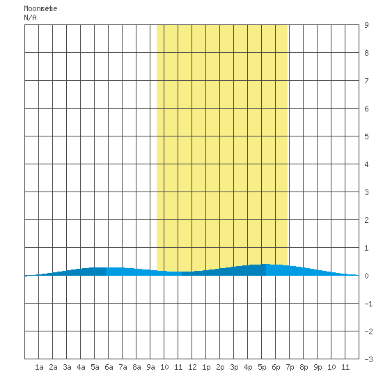 Point Barrow tide chart for Monday, October 11, 2021