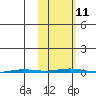 Point Barrow tide chart for Monday, October 11, 2021