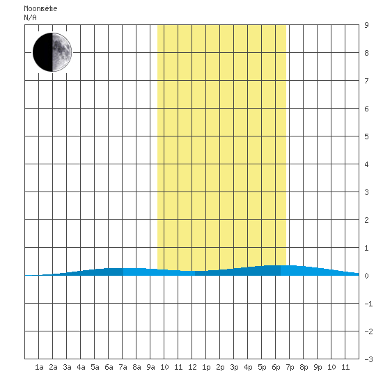 Point Barrow tide chart for Tuesday, October 12, 2021
