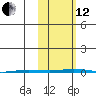 Point Barrow tide chart for Tuesday, October 12, 2021