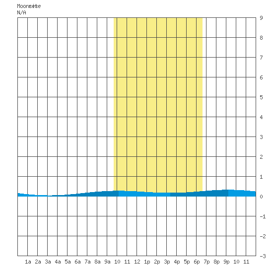 Point Barrow tide chart for Thursday, October 14, 2021