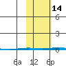 Point Barrow tide chart for Thursday, October 14, 2021