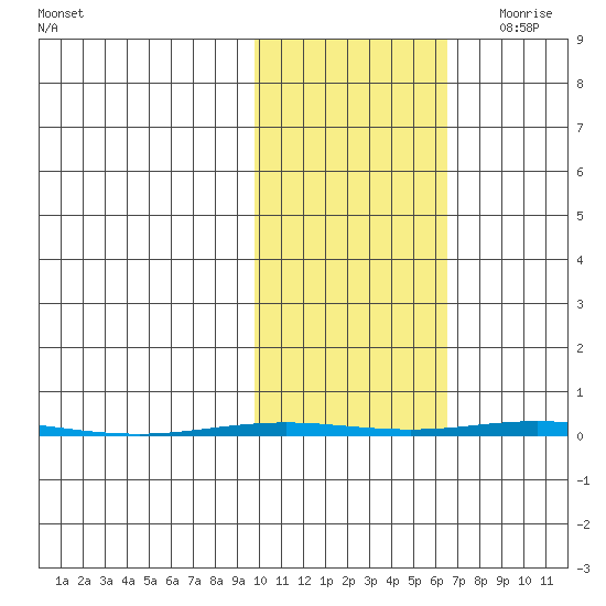 Point Barrow tide chart for Friday, October 15, 2021